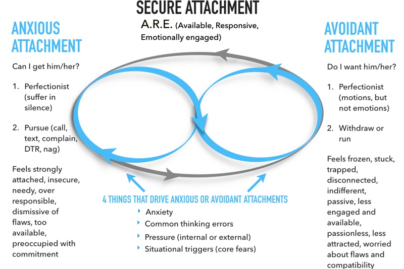 Why Anxious and Avoidant Attachments Are Drawn to Each Other 1