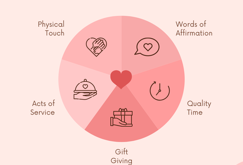 The 5 Love Languages: Definitions and Examples 1